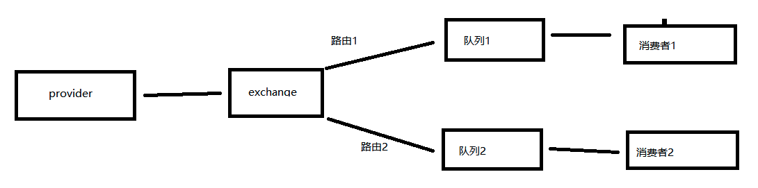 rabbitmq-provider-exchange-queue-ralea